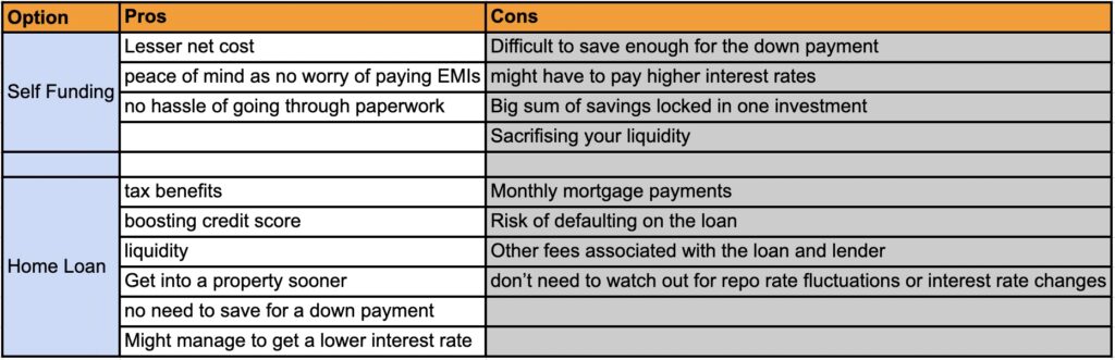 Table of comparison for pros and cons and opting for self funding or going for a home loan to buy an apartment